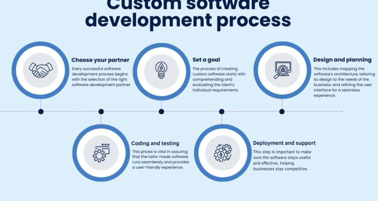 Custom Software vs Off-the-Shelf Solutions Explained