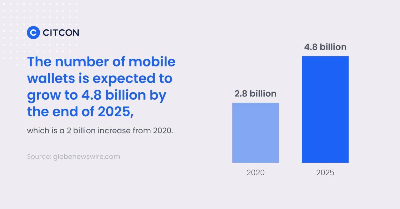 Are Mobile Payment Methods Catching on in Europe?: Phocuswright Mobile Wallets vs Traditional Payment Methods