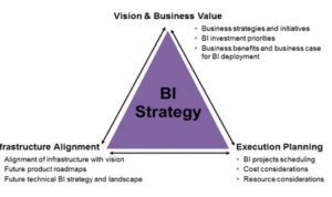 How to Use Business Intelligence for Strategic Business Planning
