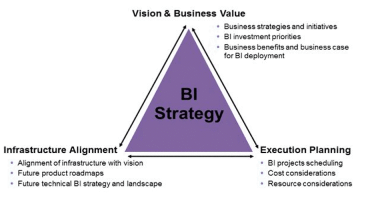 How to Use Business Intelligence for Strategic Business Planning