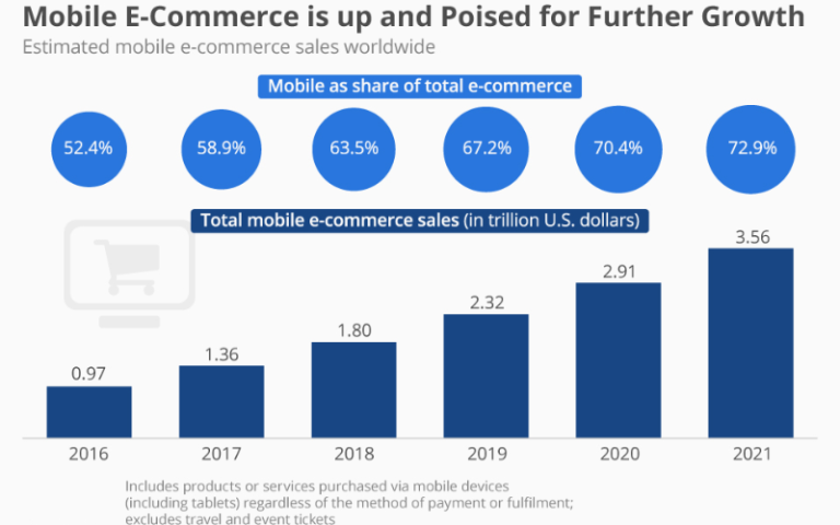 How Mobile Apps Are Revolutionizing E-Commerce