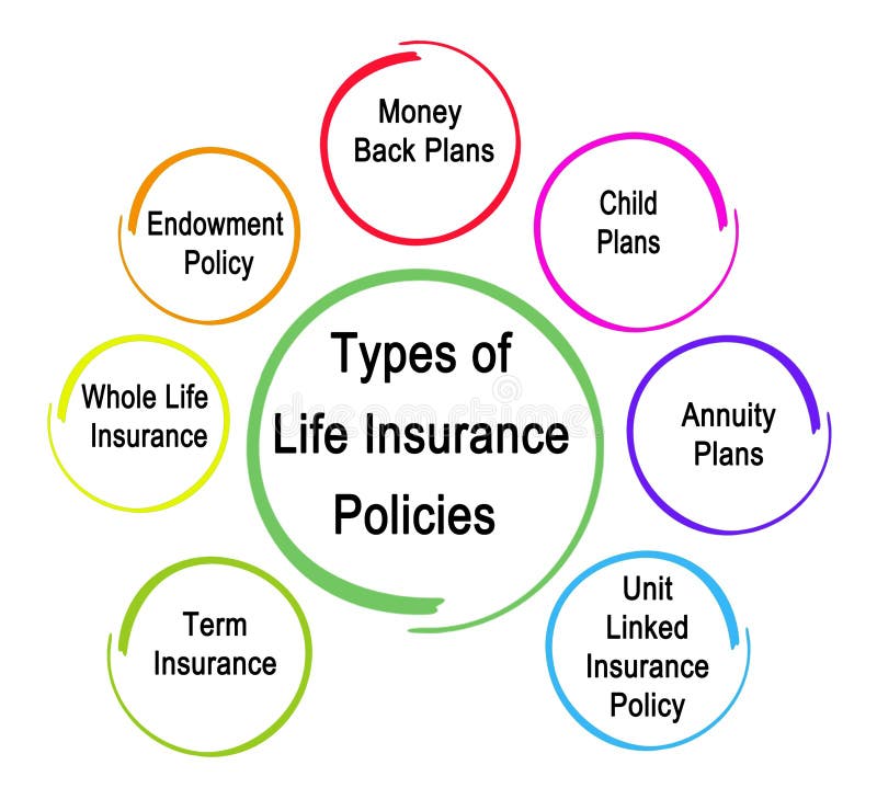 Types policies life insurance different 2020 definitive update guide top coverage Understanding Different Types of Life Insurance Policies