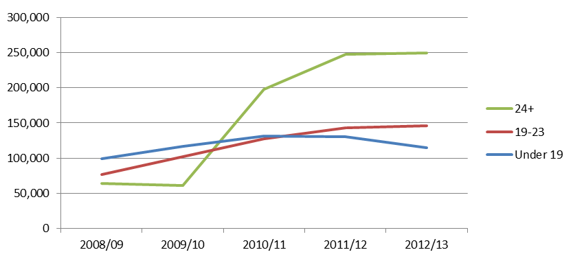 Youth Unemployment Rates Prompt Policy Changes