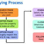 How to Navigate the Home Buying Process Successfully
