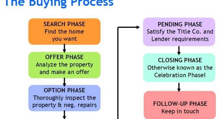 How to Navigate the Home Buying Process Successfully