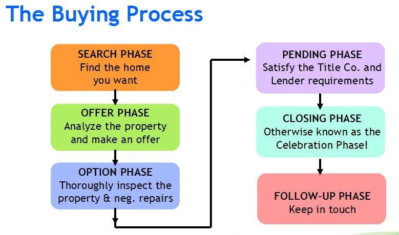 How to Navigate the Home Buying Process Successfully