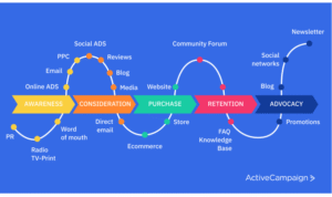 How to Manage Multiple Marketing Channels with Ease