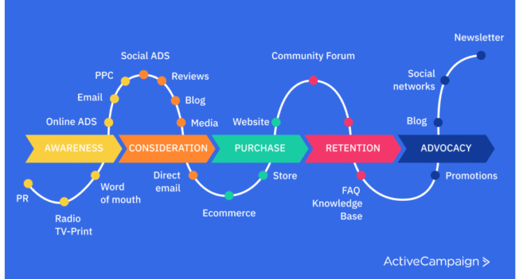 How to Manage Multiple Marketing Channels with Ease