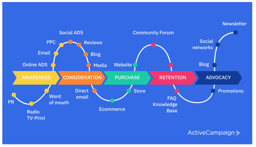 How to Manage Multiple Marketing Channels with Ease