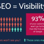 The Importance of SEO for E-commerce Success