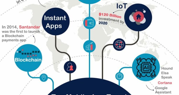 Mobile App Development Trends to Watch and Explore